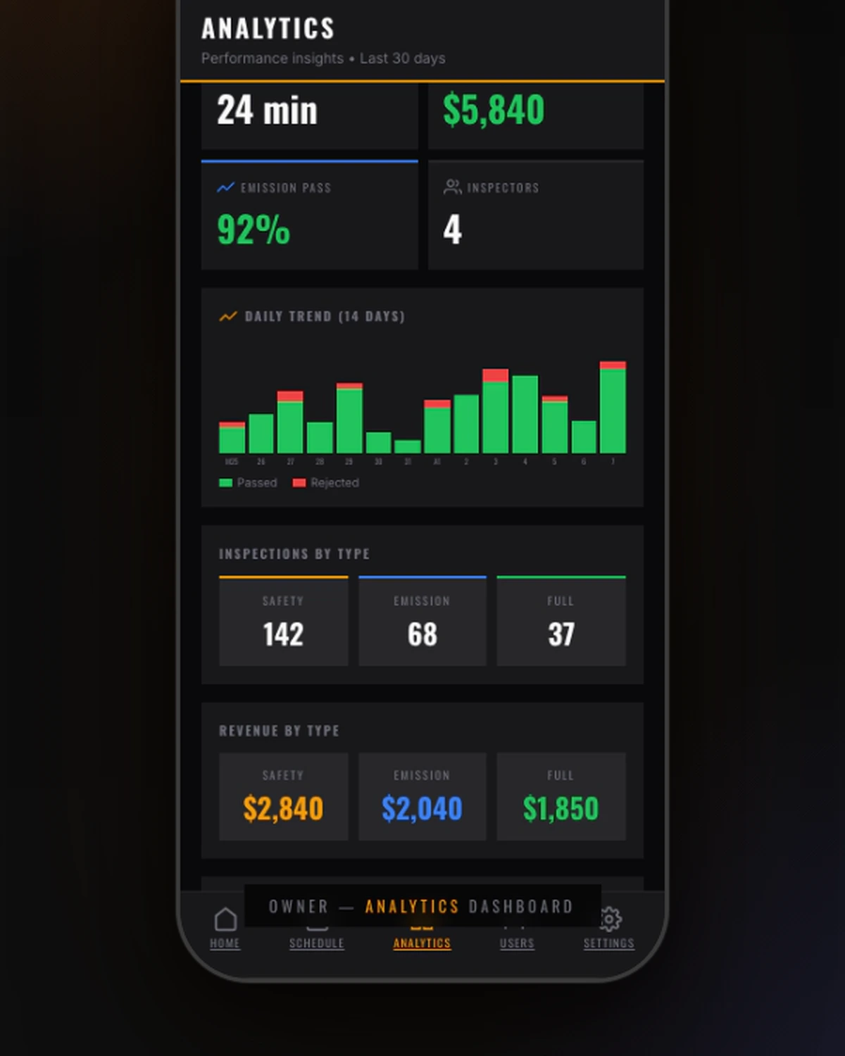Analytics dashboard — revenue, inspections, pass rate