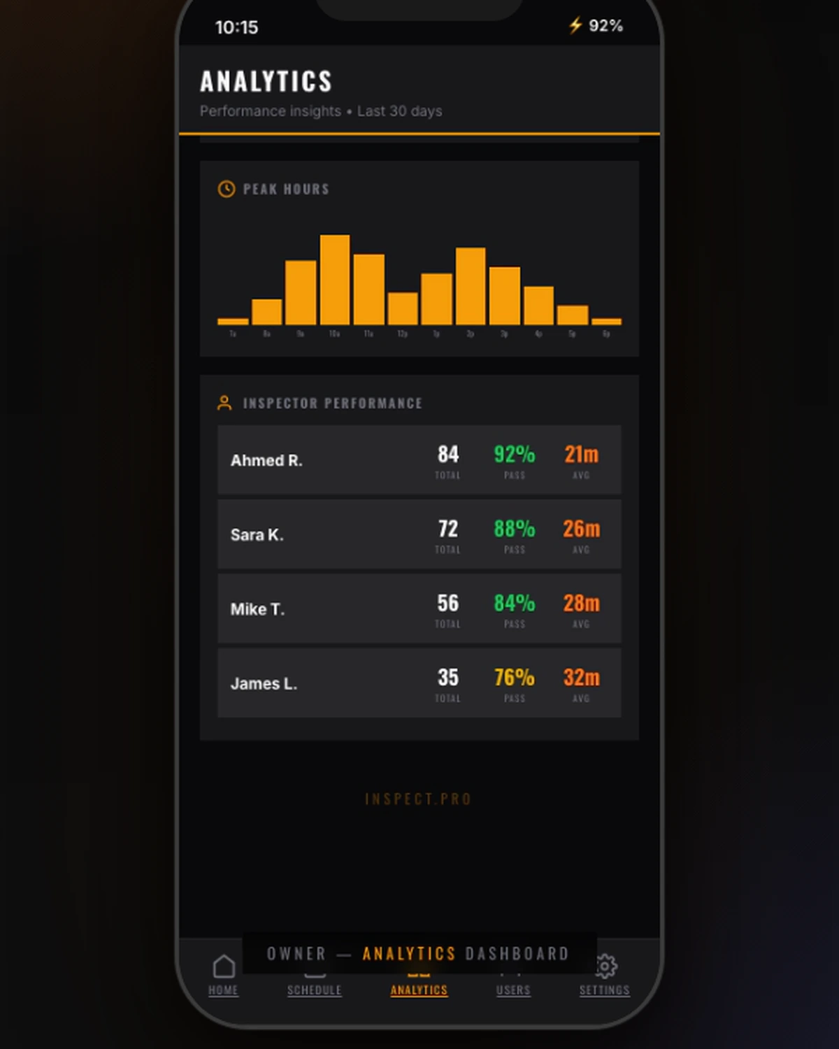 Inspector performance and peak-hours analytics